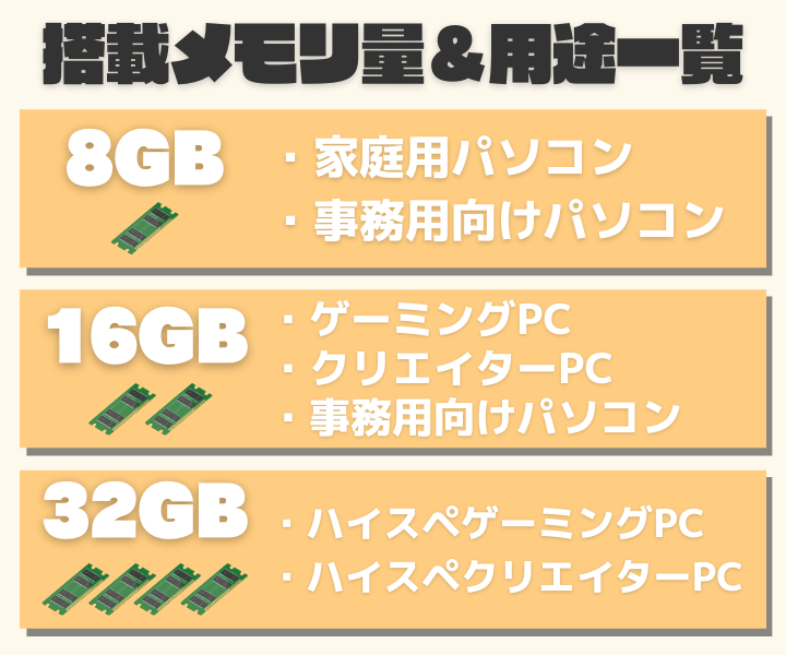 メモリの必要な量