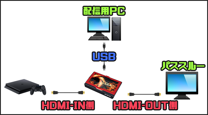 PS4とキャプチャーボードの接続