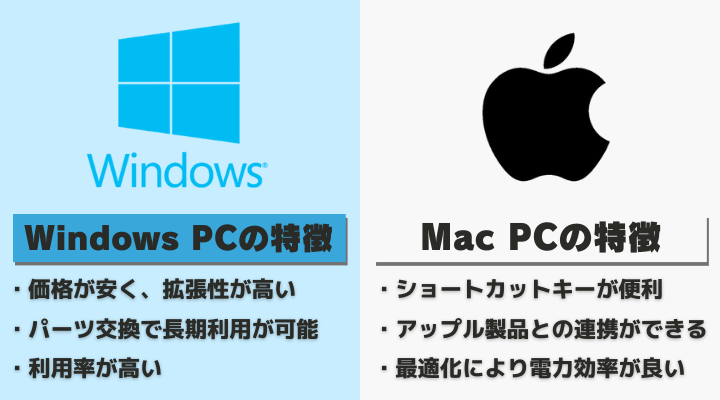 Windows　Mac　比較