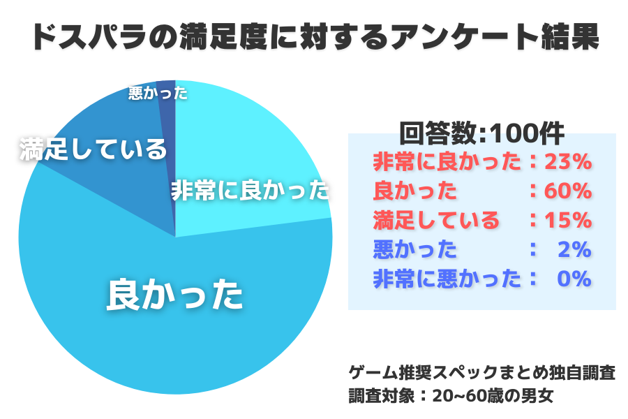 ドスパラの満足度に対するアンケート