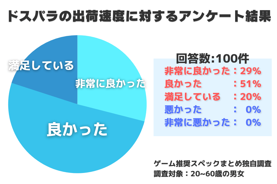 ドスパラの出荷速度に対するアンケート結果