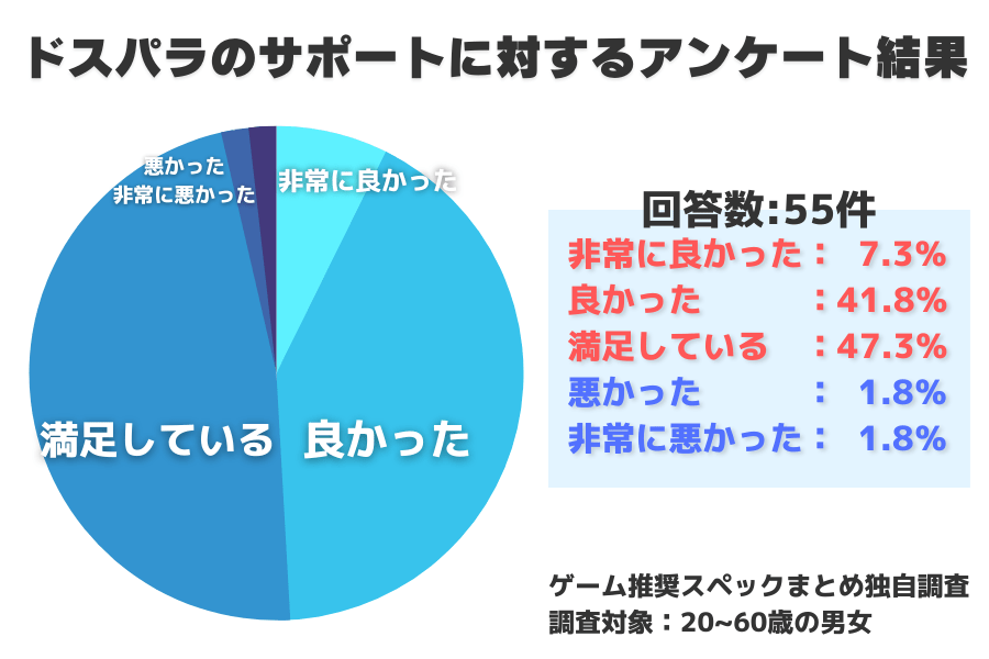 ドスパラのサポートに対するアンケート結果