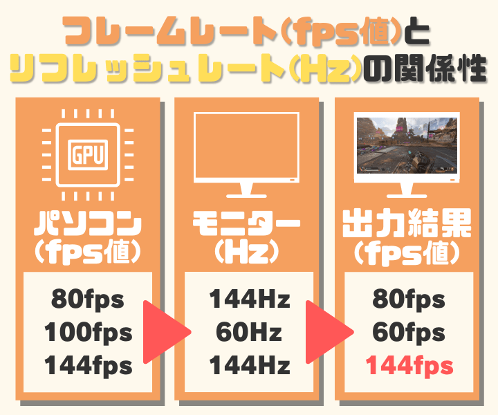 フレームレートとリフレッシュレートの違い・関係性