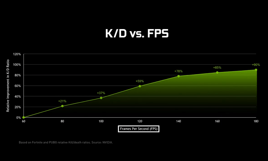 fpsとK/D比の相関グラフ