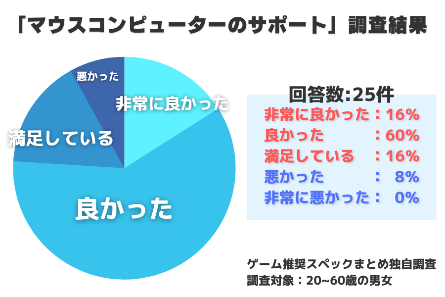 マウスコンピューターのサポート品質に対するアンケート結果