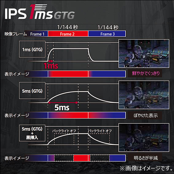 1msと1ms（GTG）の違い