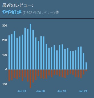 『サイバーパンク2077』Steamストアのレビュー