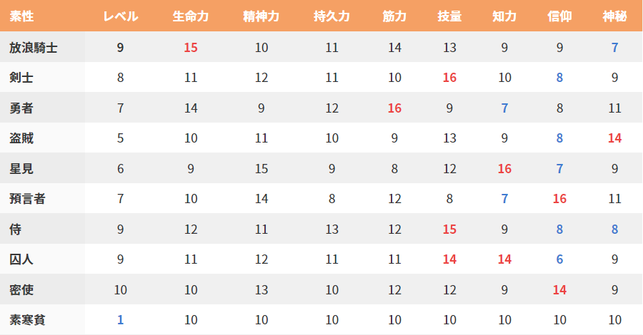 エルデンリングの素性一覧