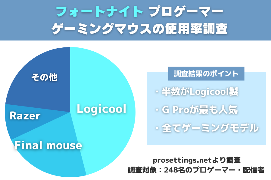 フォートナイトのプロが使うキーボードランキング