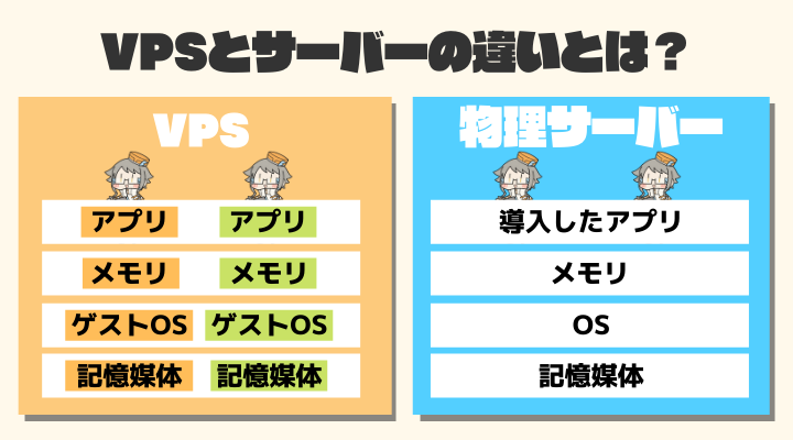 VPSとサーバーの違いは？