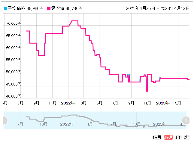 グラボ　価格推移