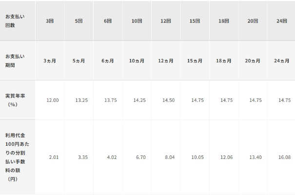 三井住友VISAの分割回数や年率